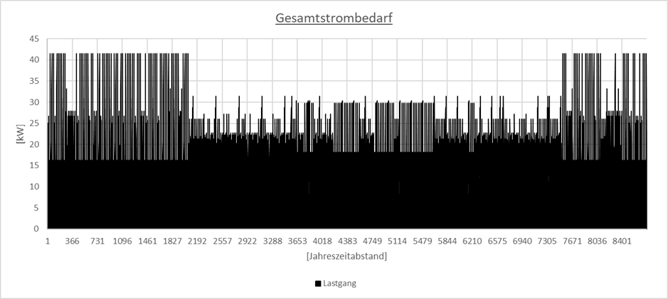 Abb.4 Jahresstrombedarf nach VDI 4655 (Juli 2021)