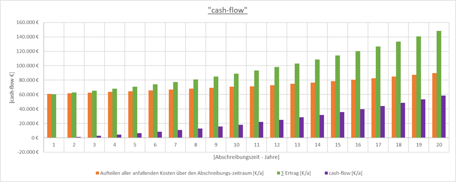 Abb.9 Cash-Flow PV, Batterie, WP